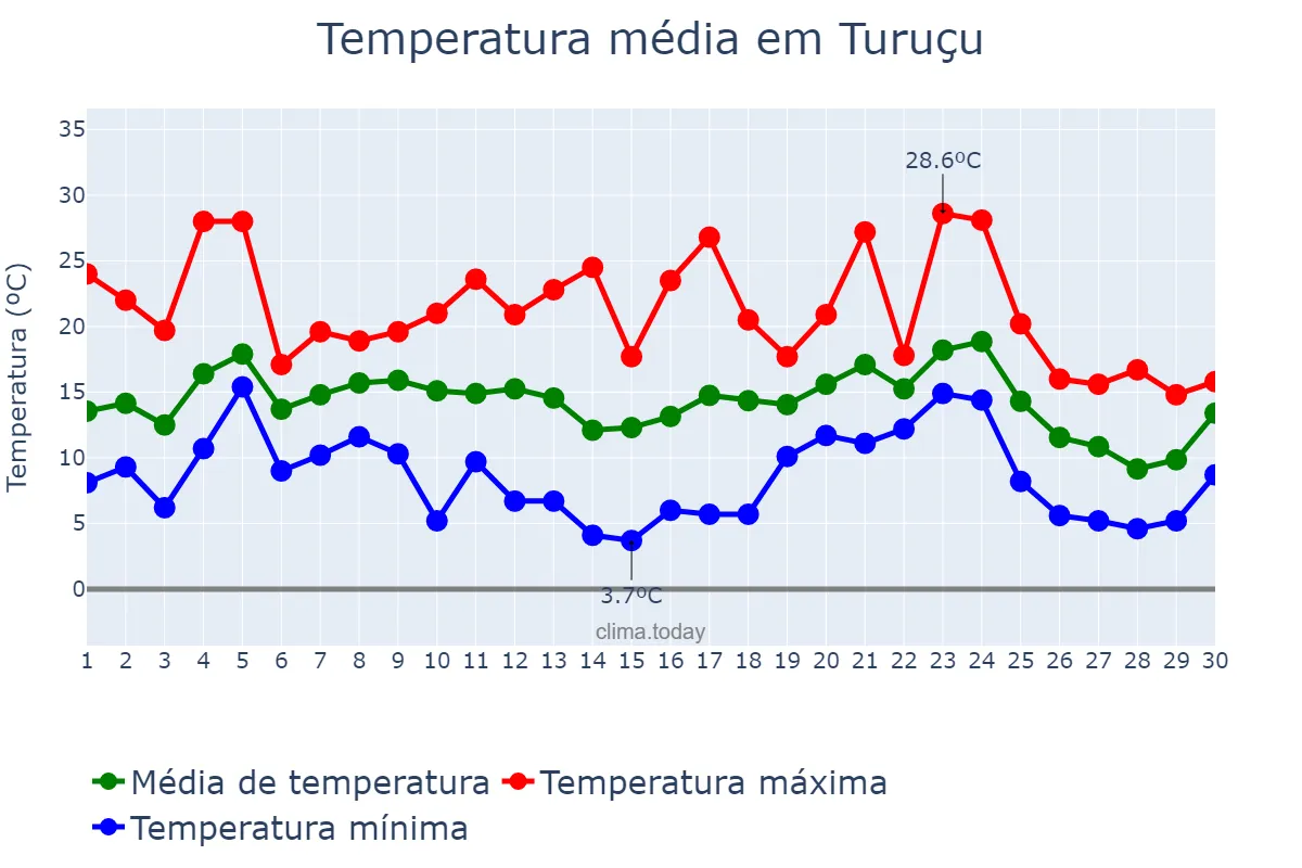 Temperatura em junho em Turuçu, RS, BR