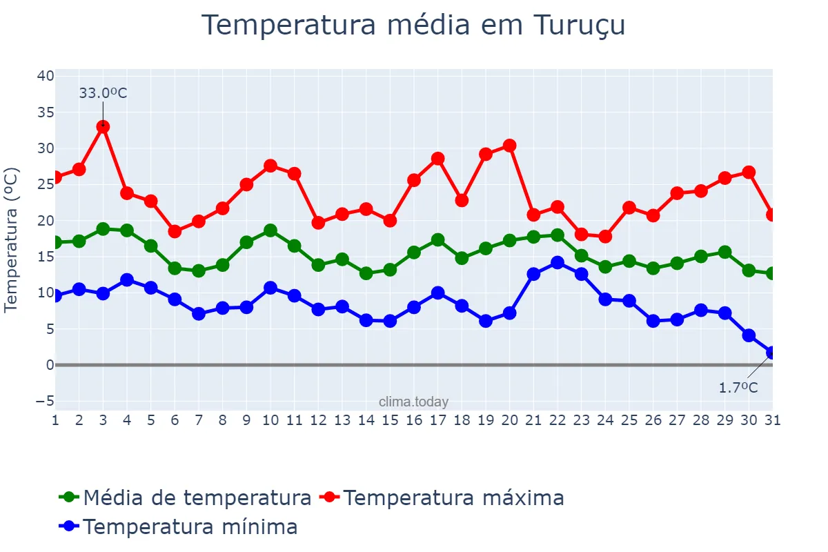 Temperatura em maio em Turuçu, RS, BR