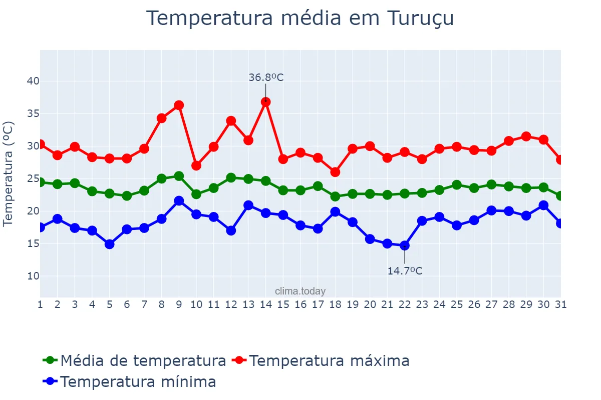 Temperatura em marco em Turuçu, RS, BR