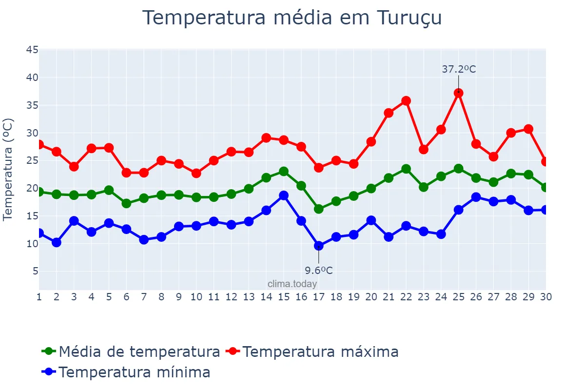 Temperatura em novembro em Turuçu, RS, BR