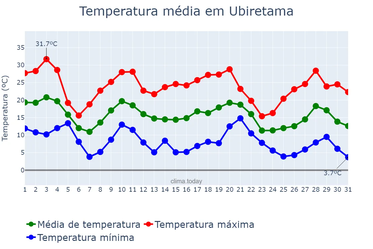 Temperatura em maio em Ubiretama, RS, BR