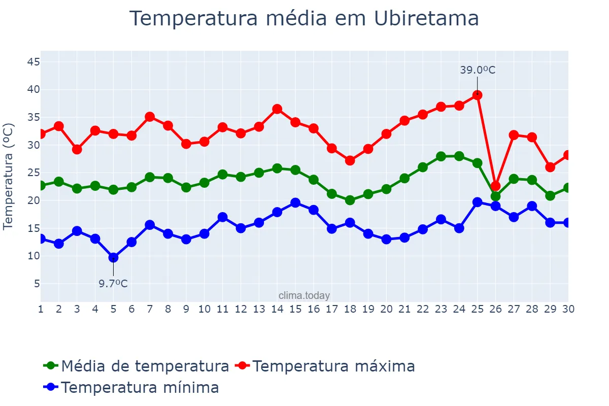 Temperatura em novembro em Ubiretama, RS, BR