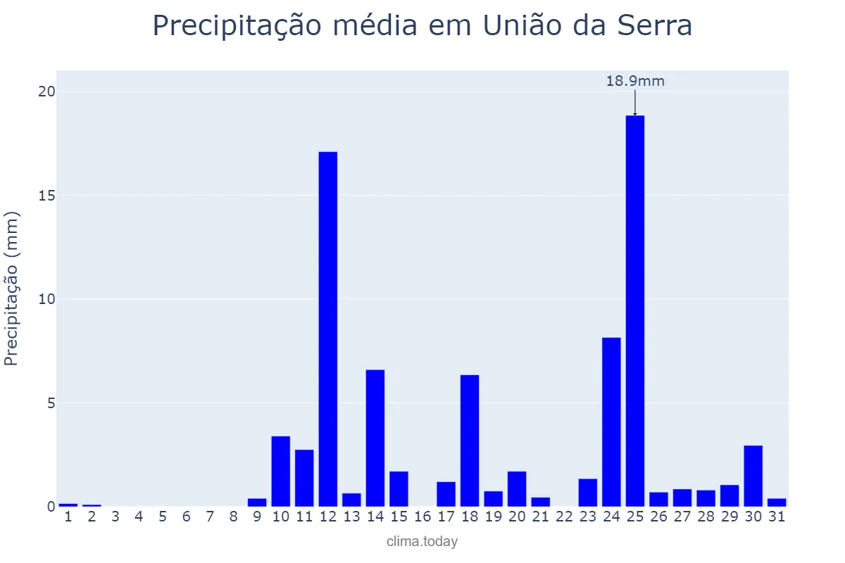 Precipitação em agosto em União da Serra, RS, BR