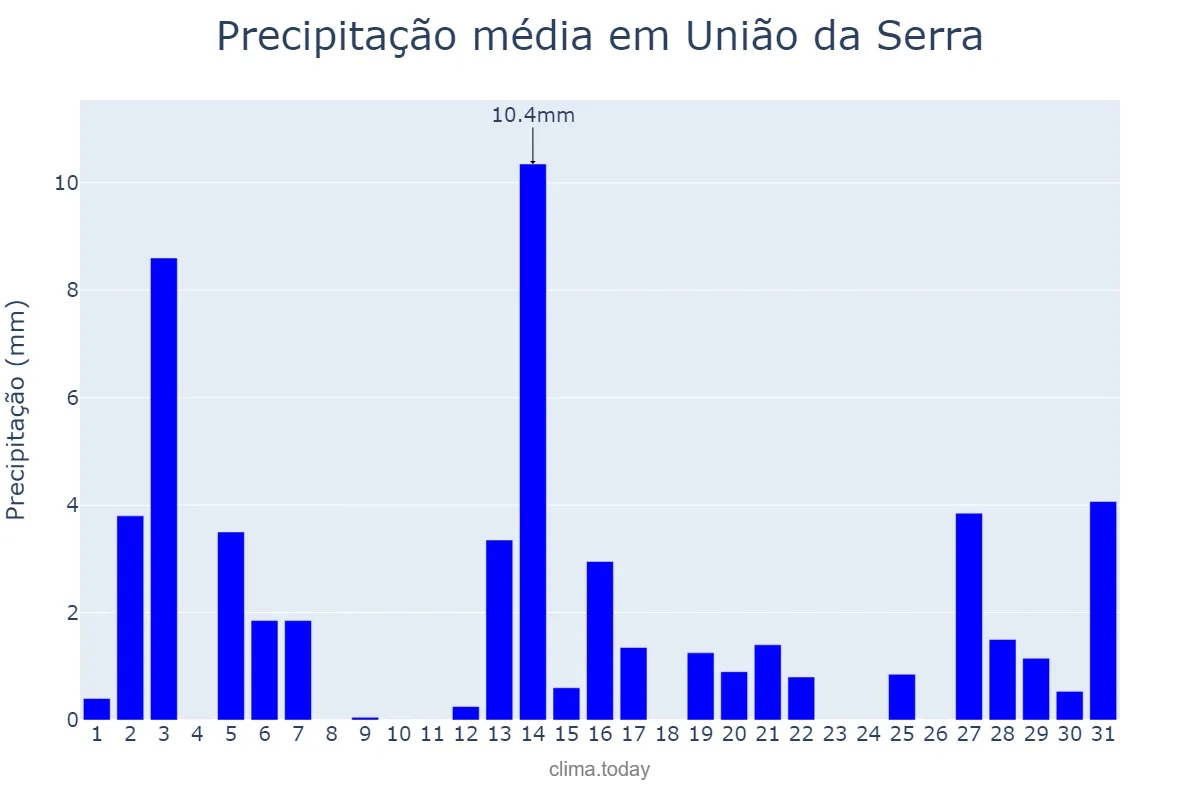 Precipitação em dezembro em União da Serra, RS, BR