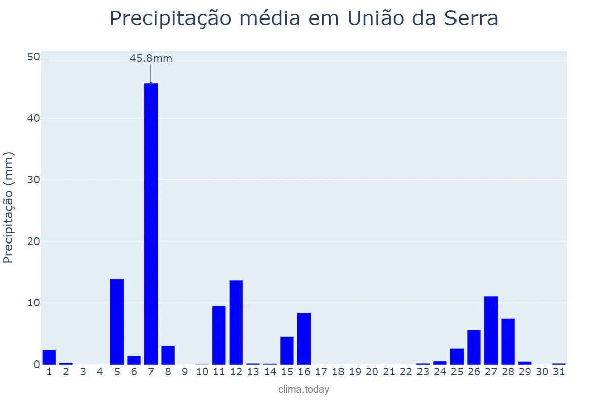Precipitação em julho em União da Serra, RS, BR