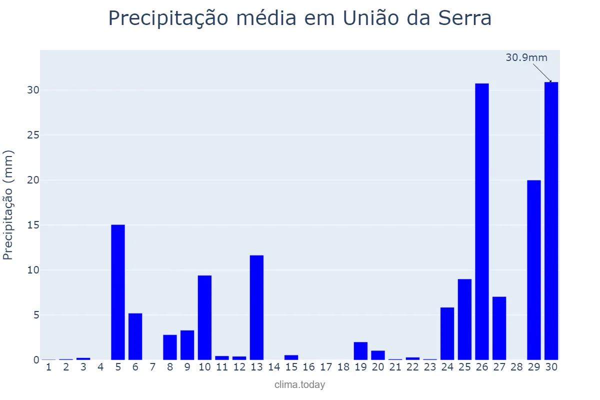 Precipitação em junho em União da Serra, RS, BR