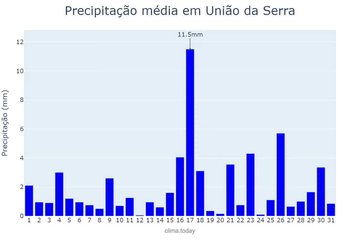 Precipitação em marco em União da Serra, RS, BR