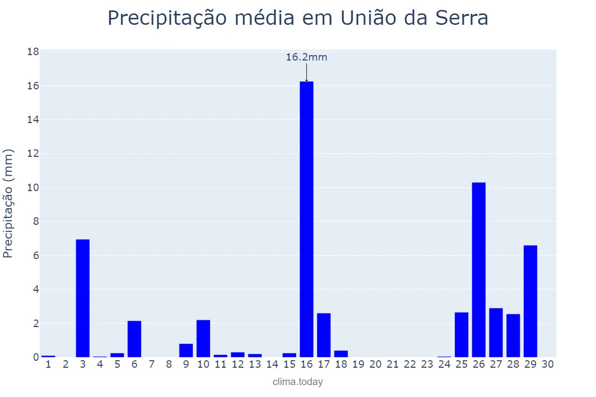 Precipitação em novembro em União da Serra, RS, BR