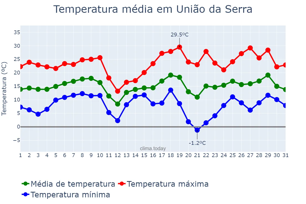 Temperatura em agosto em União da Serra, RS, BR