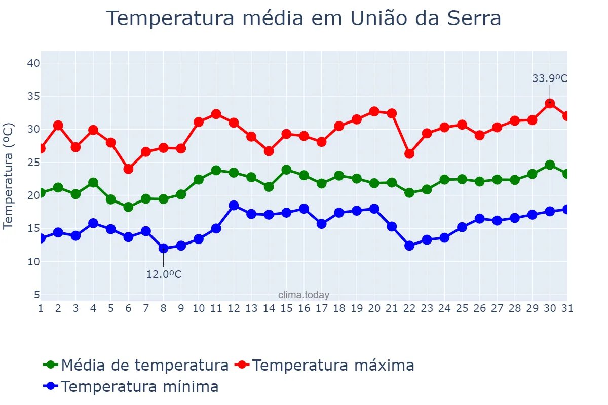 Temperatura em dezembro em União da Serra, RS, BR