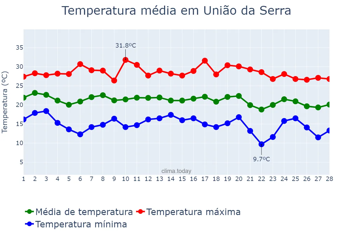 Temperatura em fevereiro em União da Serra, RS, BR