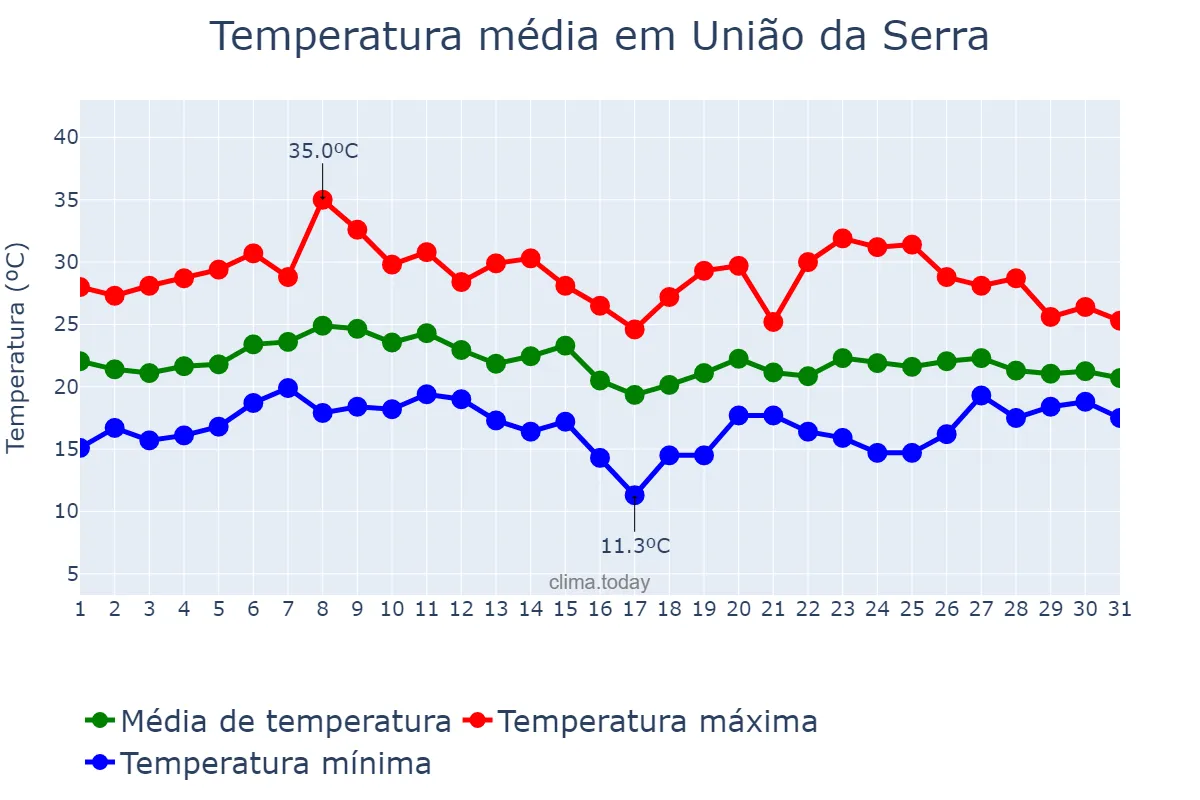 Temperatura em janeiro em União da Serra, RS, BR