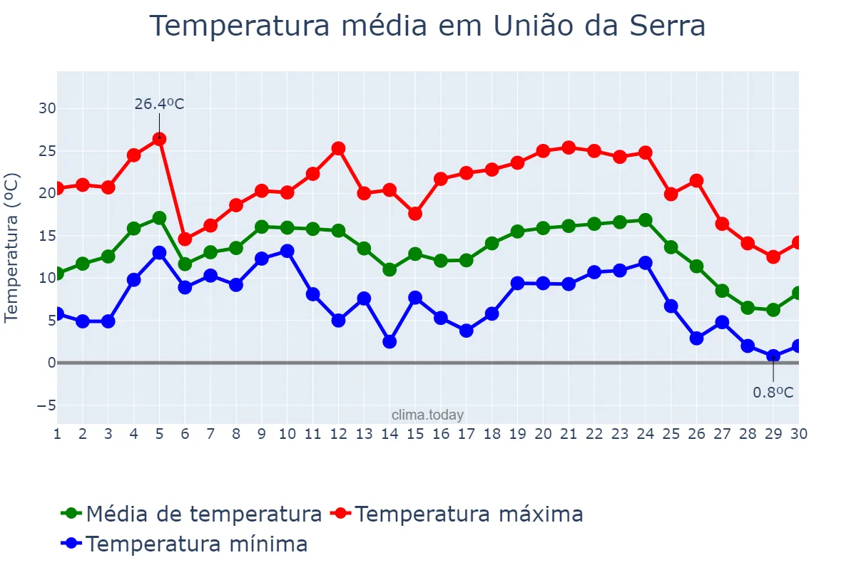 Temperatura em junho em União da Serra, RS, BR