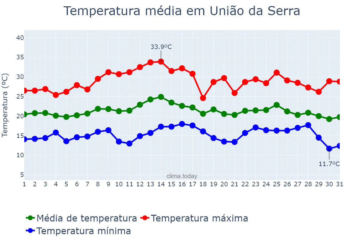 Temperatura em marco em União da Serra, RS, BR