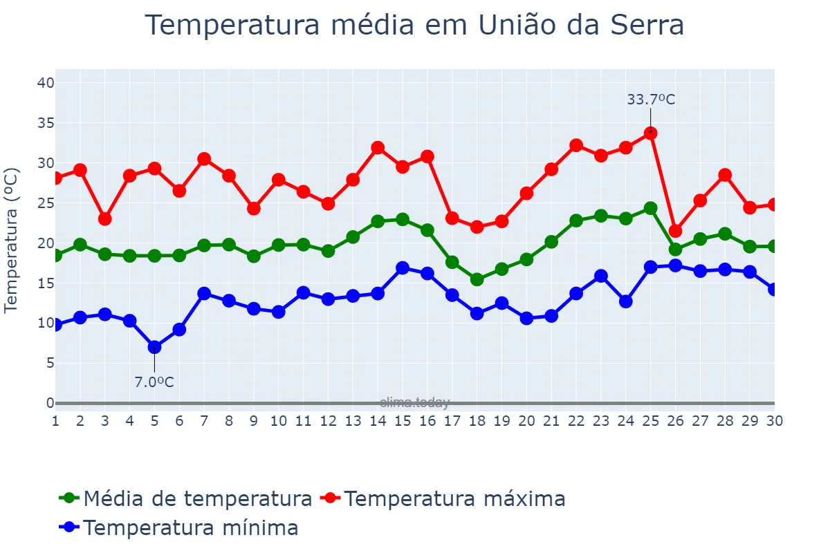 Temperatura em novembro em União da Serra, RS, BR