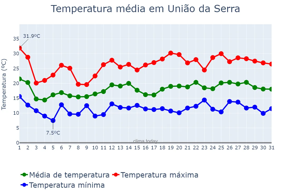Temperatura em outubro em União da Serra, RS, BR