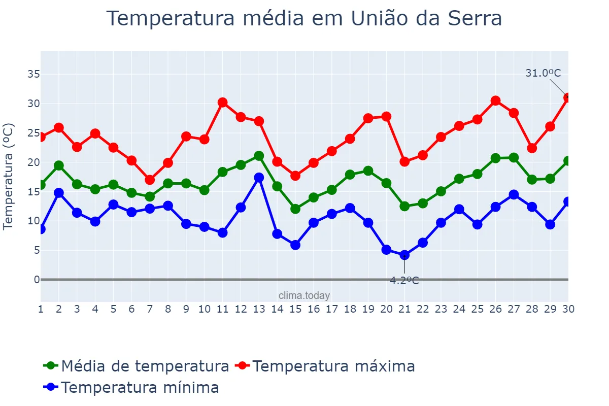 Temperatura em setembro em União da Serra, RS, BR