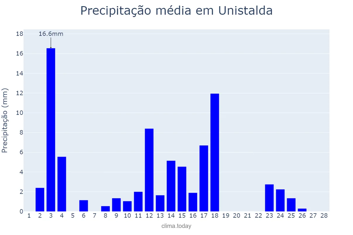 Precipitação em fevereiro em Unistalda, RS, BR