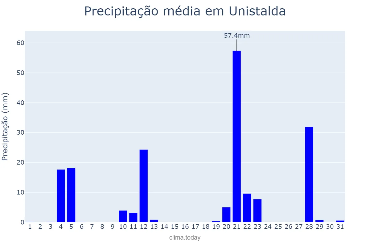 Precipitação em maio em Unistalda, RS, BR