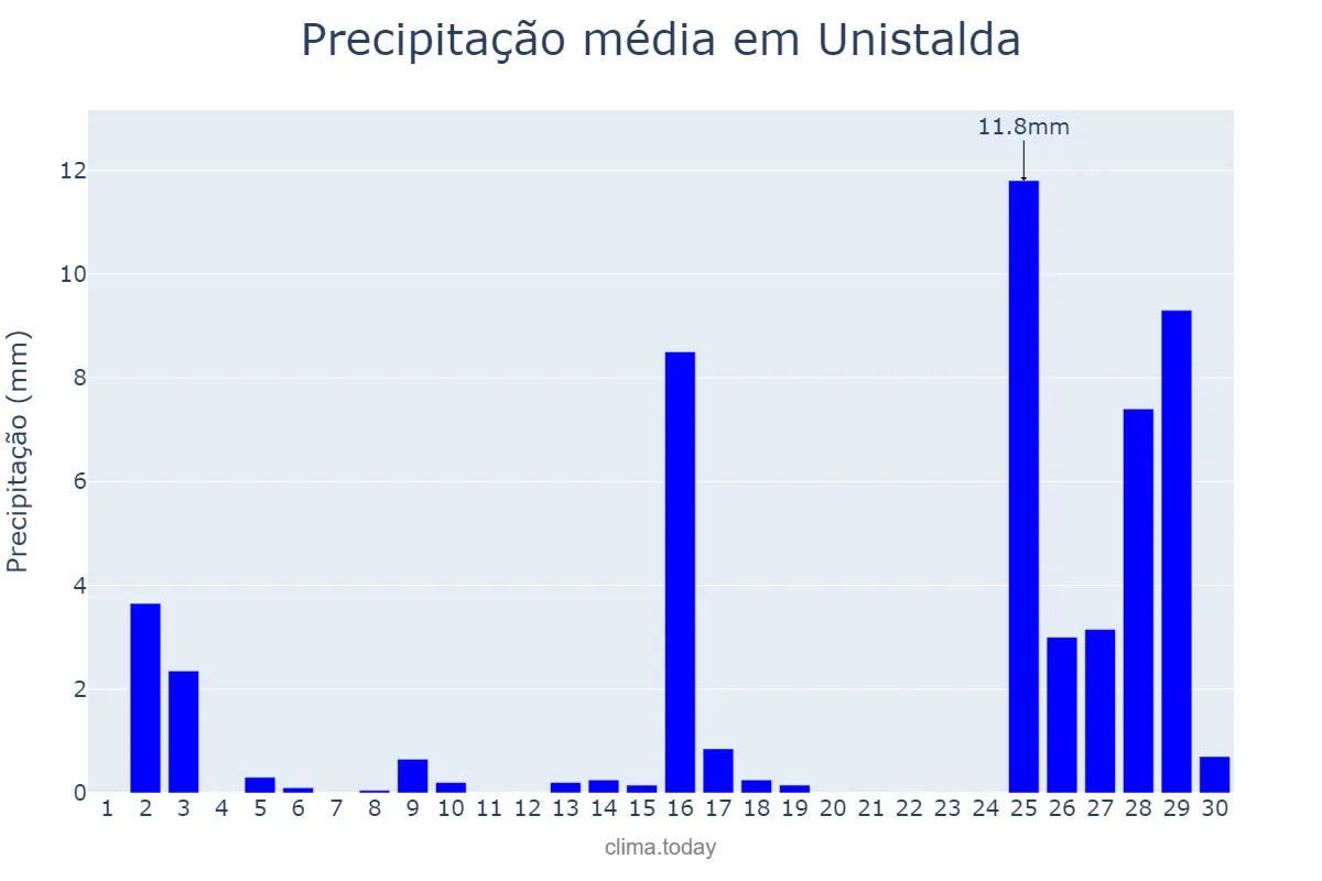 Precipitação em novembro em Unistalda, RS, BR