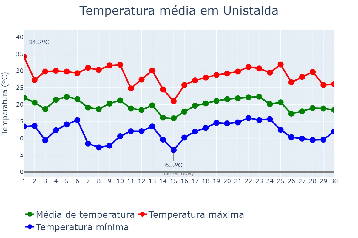 Temperatura em abril em Unistalda, RS, BR