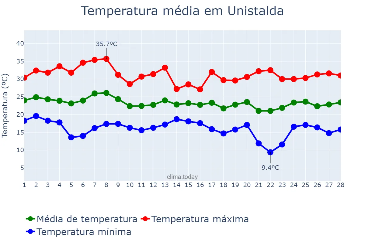 Temperatura em fevereiro em Unistalda, RS, BR