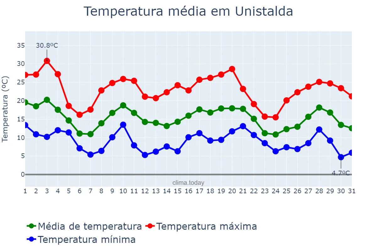 Temperatura em maio em Unistalda, RS, BR