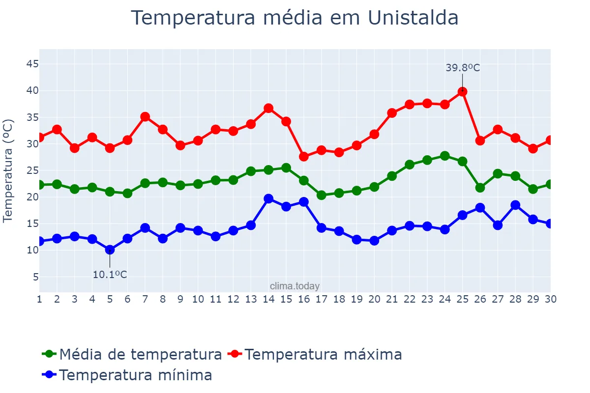 Temperatura em novembro em Unistalda, RS, BR