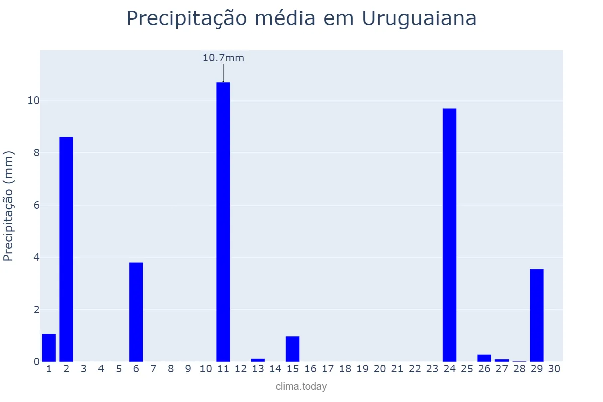 Precipitação em abril em Uruguaiana, RS, BR