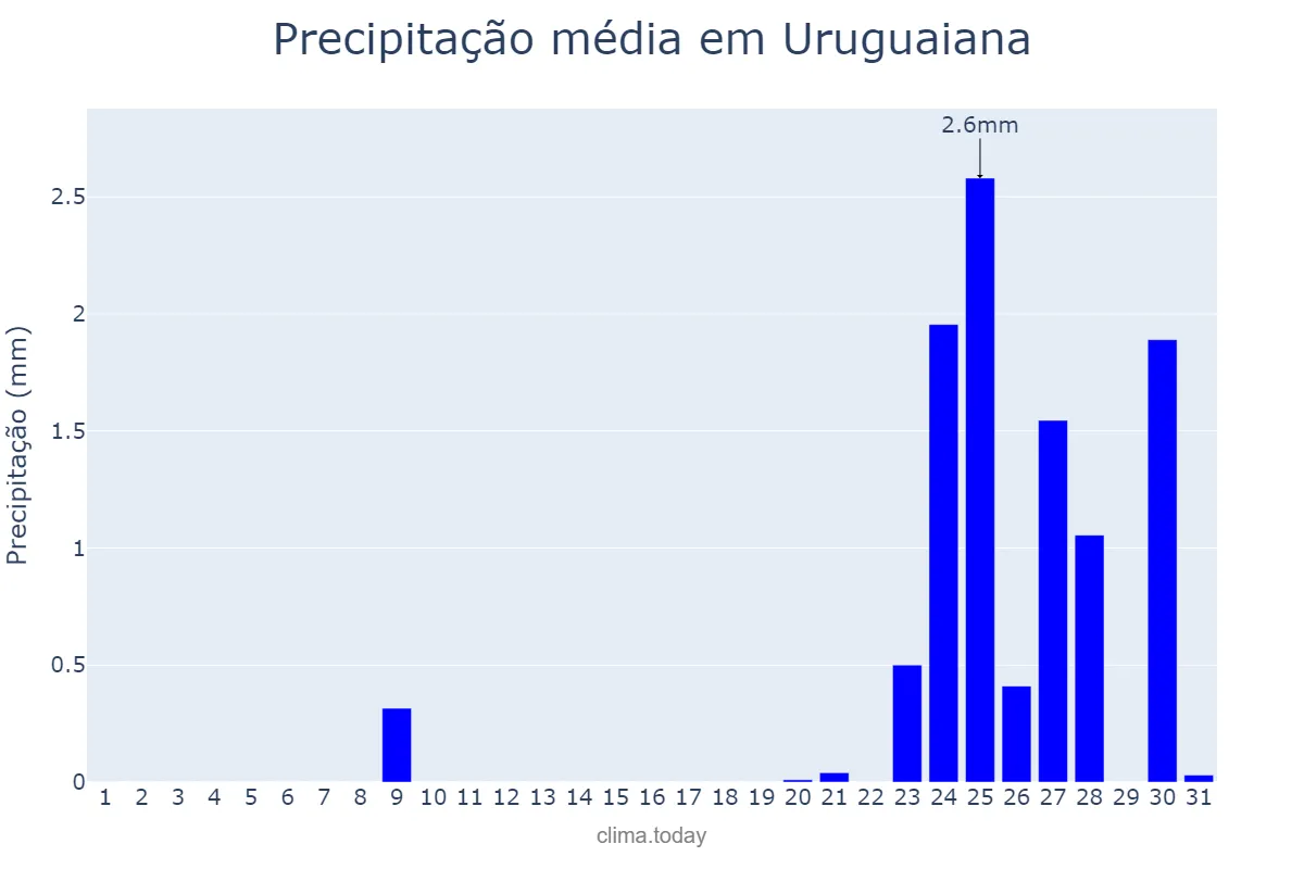 Precipitação em agosto em Uruguaiana, RS, BR
