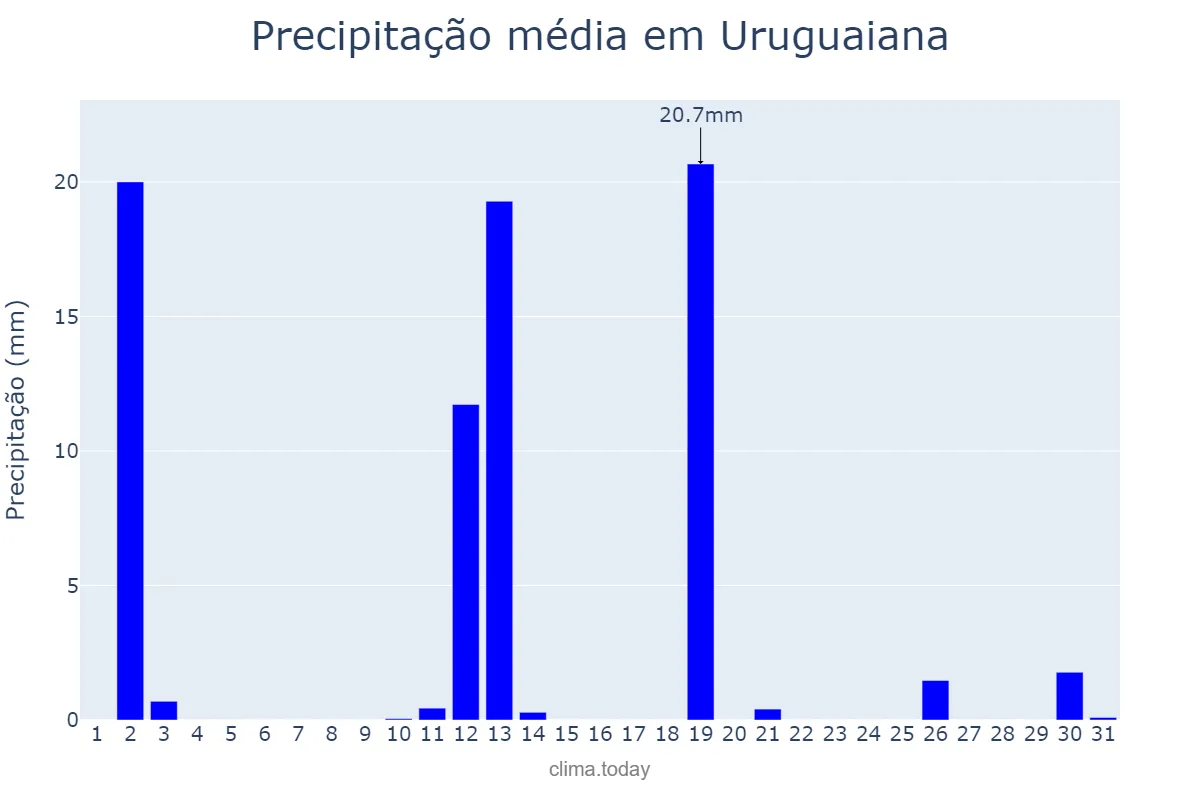 Precipitação em dezembro em Uruguaiana, RS, BR