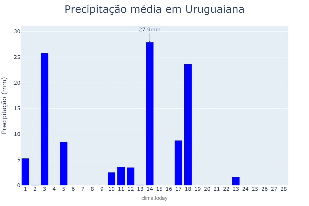 Precipitação em fevereiro em Uruguaiana, RS, BR