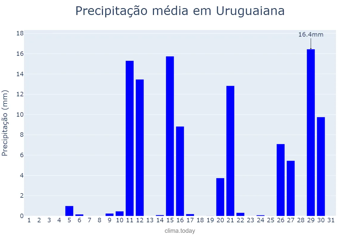 Precipitação em janeiro em Uruguaiana, RS, BR