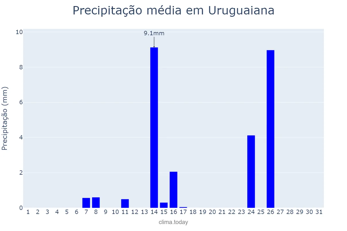 Precipitação em julho em Uruguaiana, RS, BR