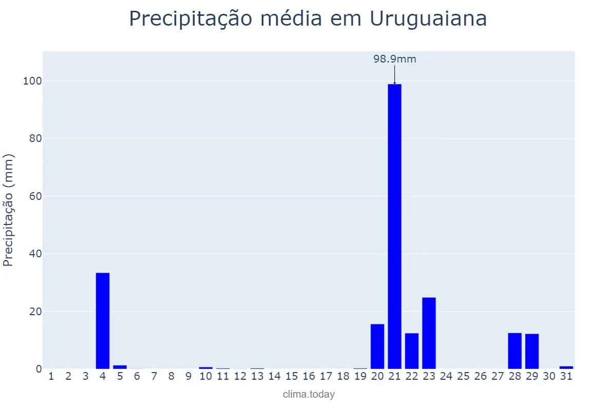 Precipitação em maio em Uruguaiana, RS, BR