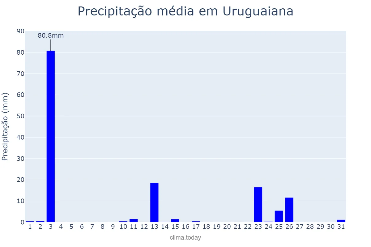 Precipitação em outubro em Uruguaiana, RS, BR