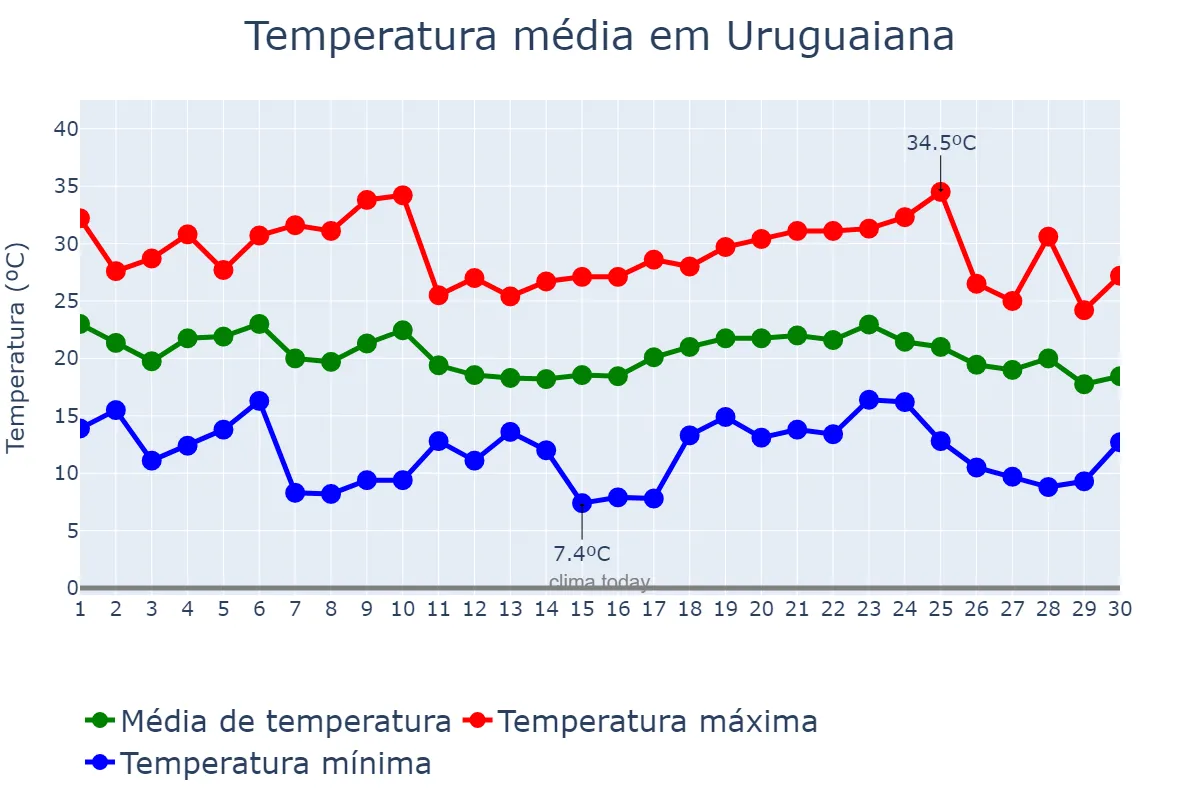 Temperatura em abril em Uruguaiana, RS, BR