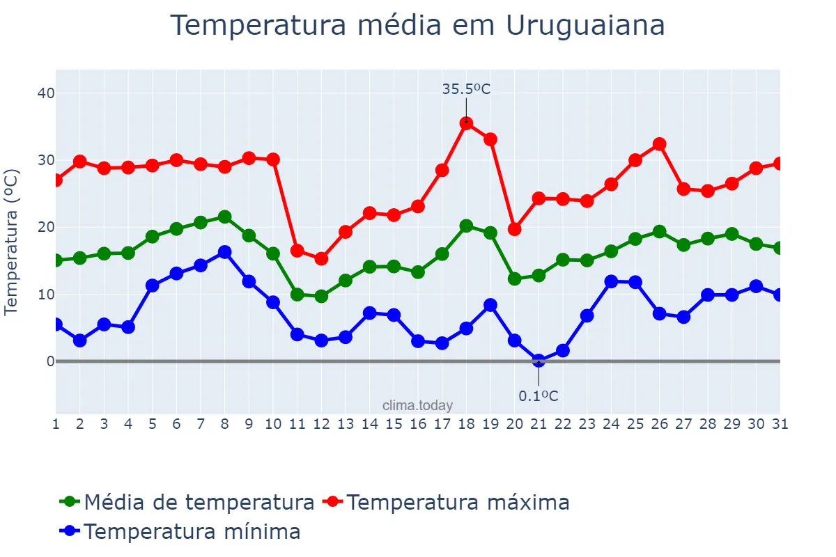Temperatura em agosto em Uruguaiana, RS, BR