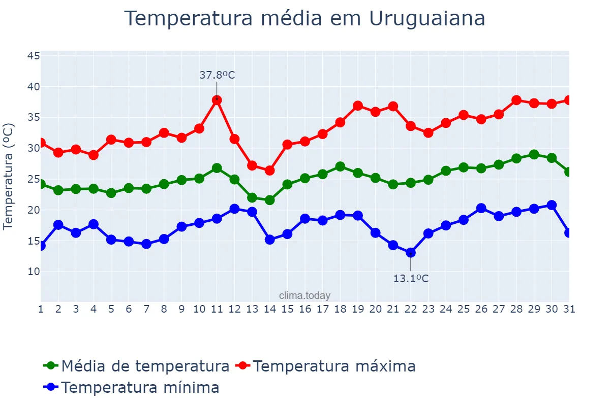 Temperatura em dezembro em Uruguaiana, RS, BR