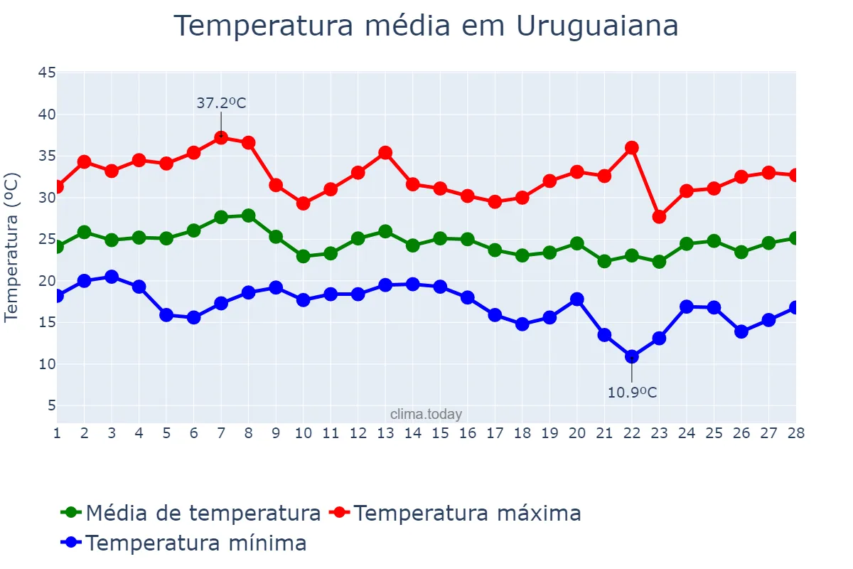 Temperatura em fevereiro em Uruguaiana, RS, BR