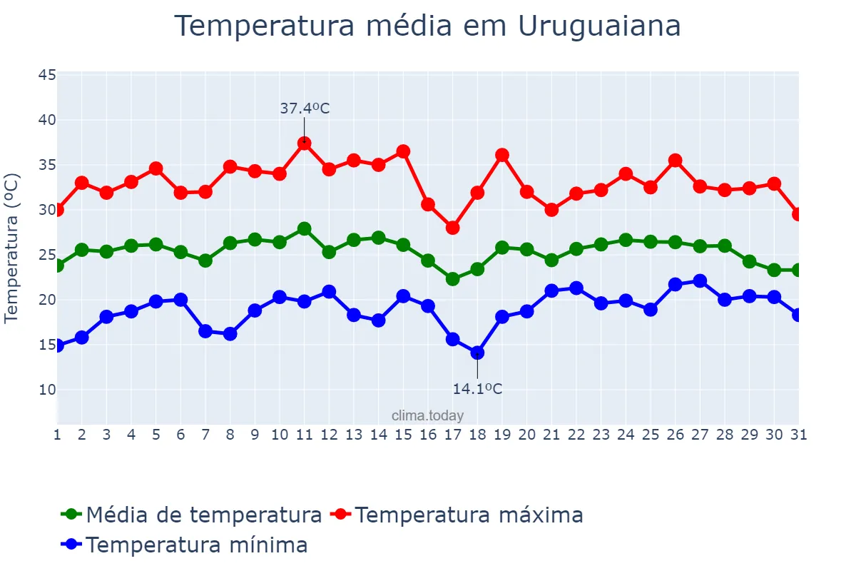 Temperatura em janeiro em Uruguaiana, RS, BR