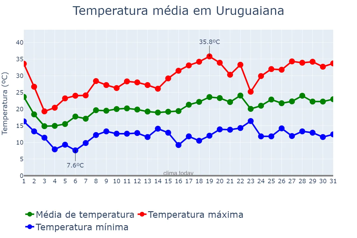 Temperatura em outubro em Uruguaiana, RS, BR