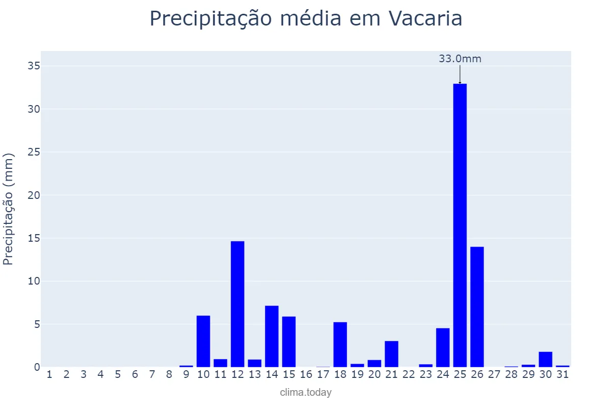 Precipitação em agosto em Vacaria, RS, BR