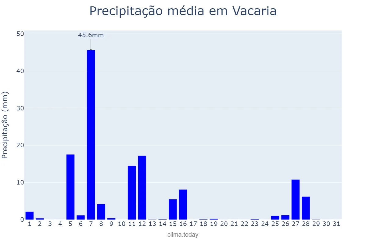 Precipitação em julho em Vacaria, RS, BR
