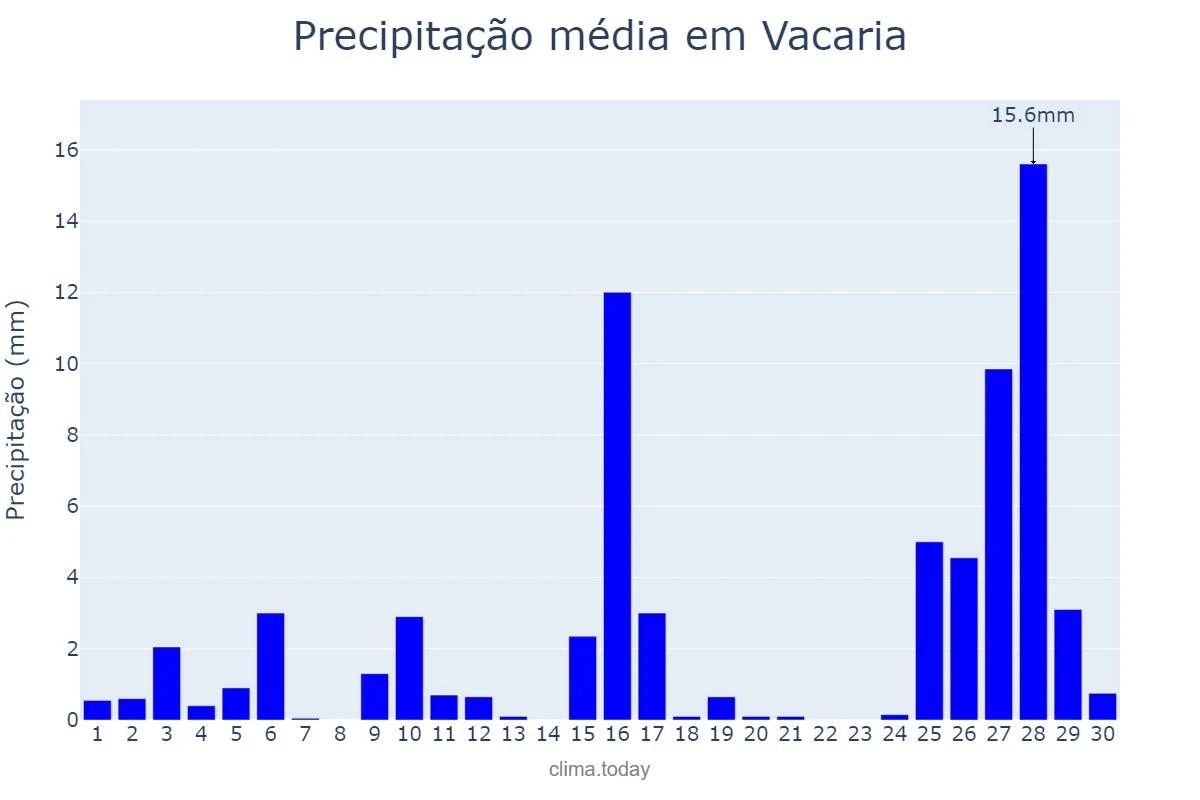 Precipitação em novembro em Vacaria, RS, BR