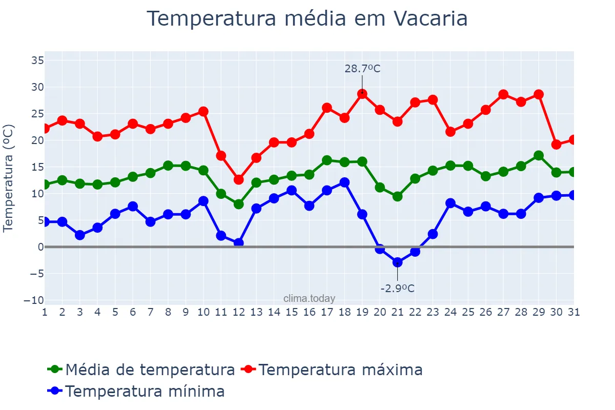 Temperatura em agosto em Vacaria, RS, BR