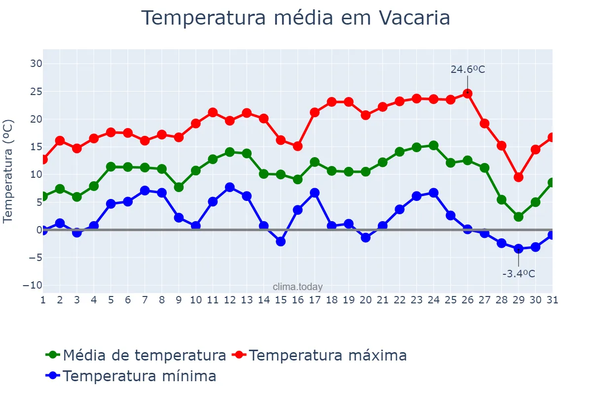 Temperatura em julho em Vacaria, RS, BR