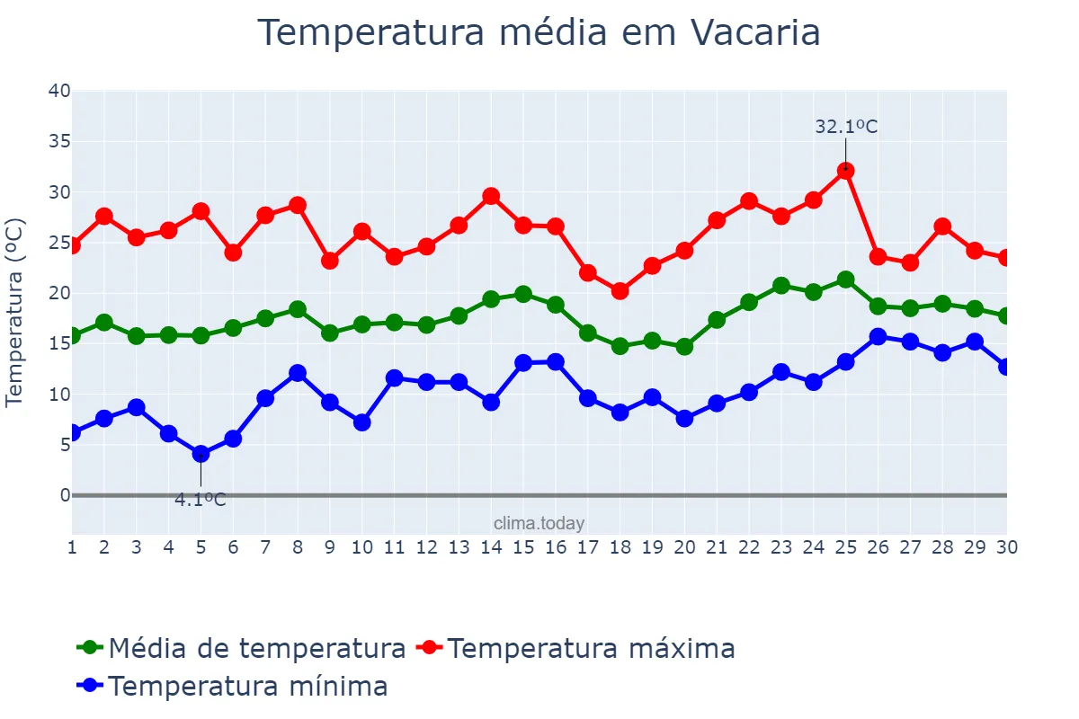 Temperatura em novembro em Vacaria, RS, BR