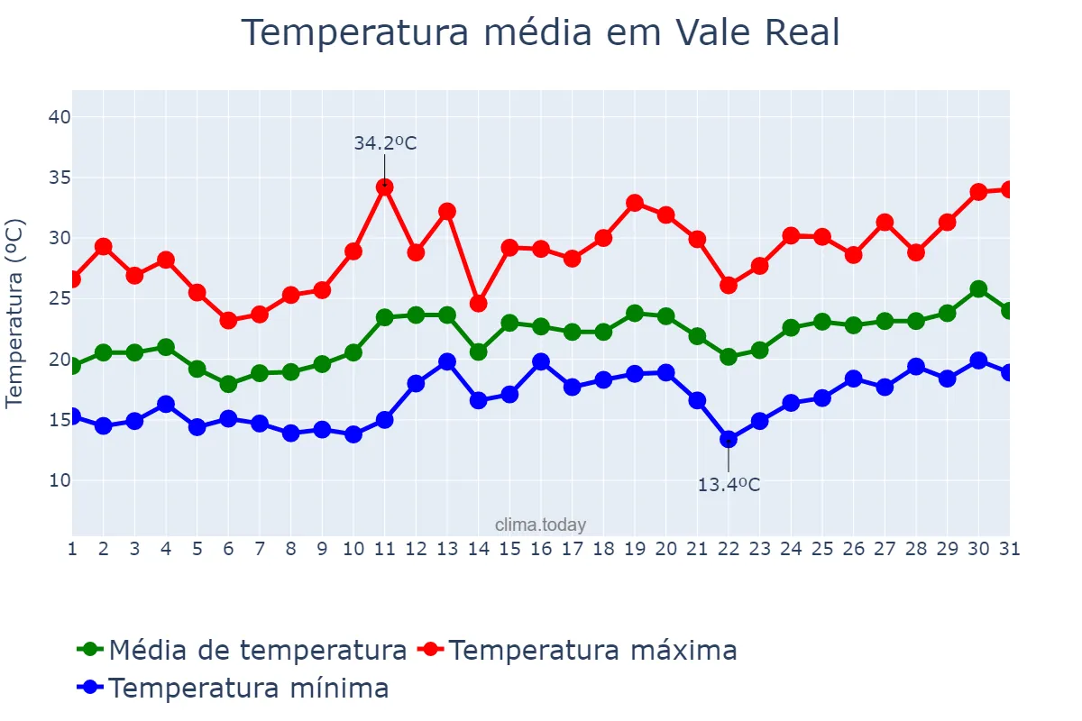 Temperatura em dezembro em Vale Real, RS, BR