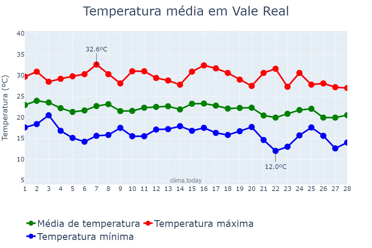 Temperatura em fevereiro em Vale Real, RS, BR